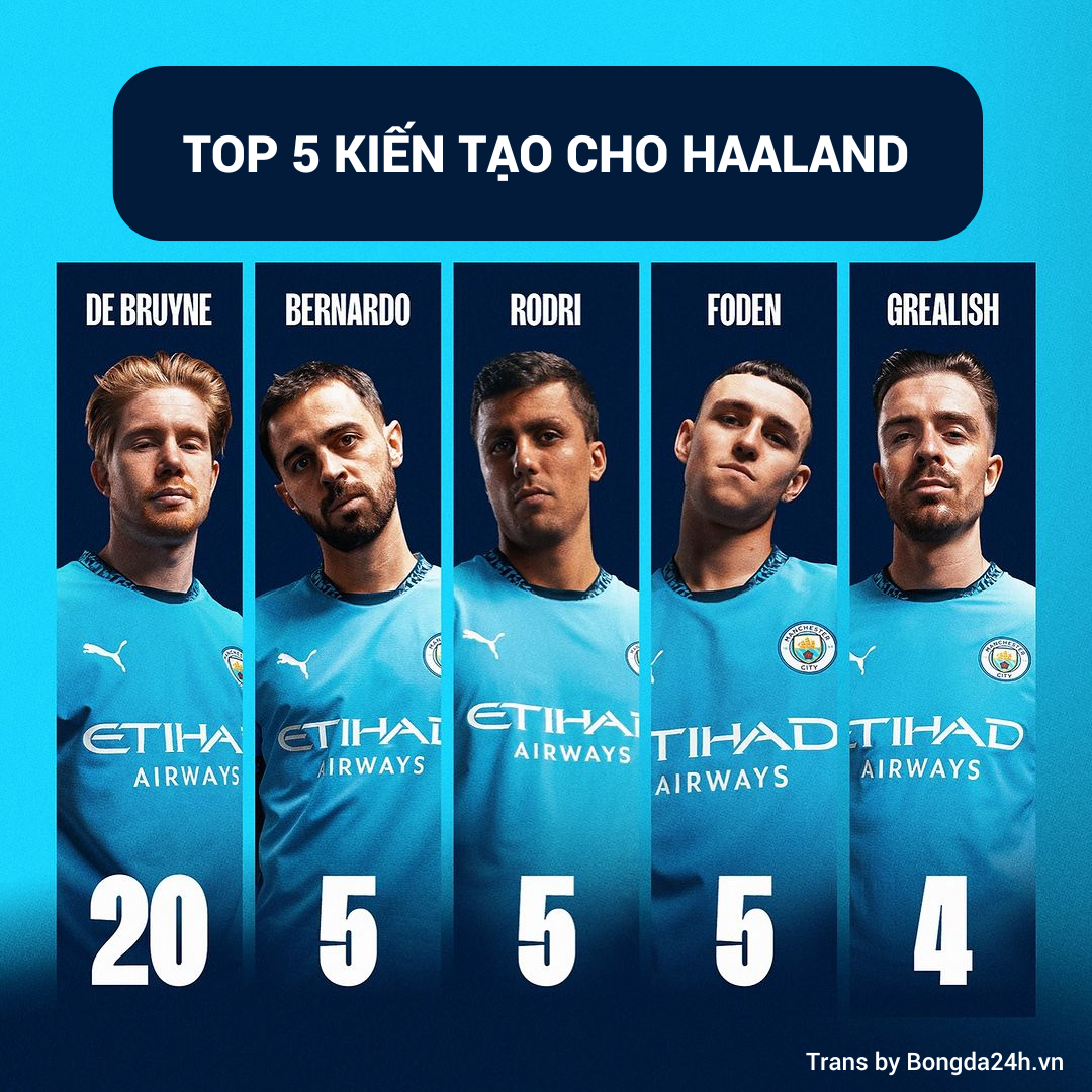 Erling Haaland và những con số đáng kinh ngạc xoay quanh cột mốc 100 bàn cho Man City 6