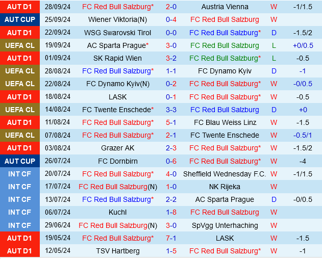 Salzburg vs Brest